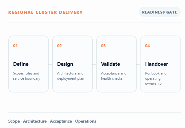Regional AI cluster delivery stages