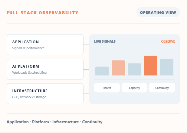 Full-stack observability across applications, the AI platform, and infrastructure