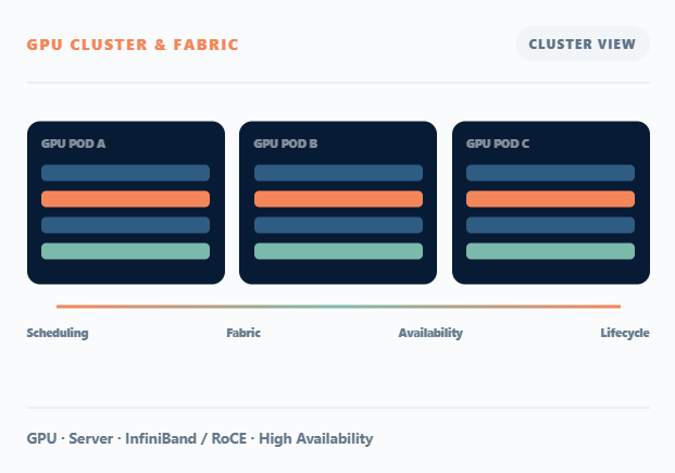 GPU racks connected by a high-speed network fabric