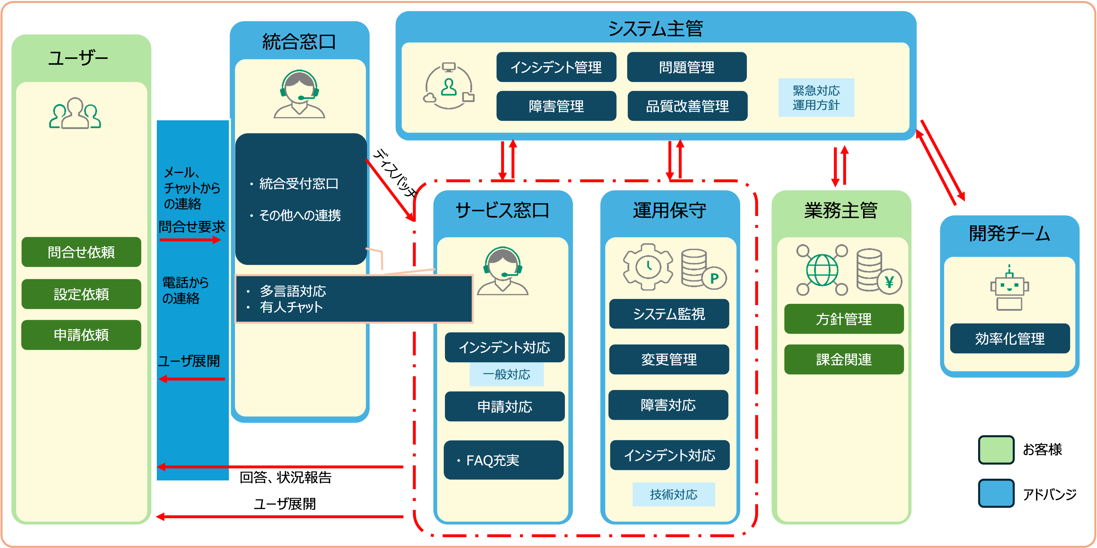 問い合わせ対応から専門運用、管理・改善までを一体化したグローバル運用体制