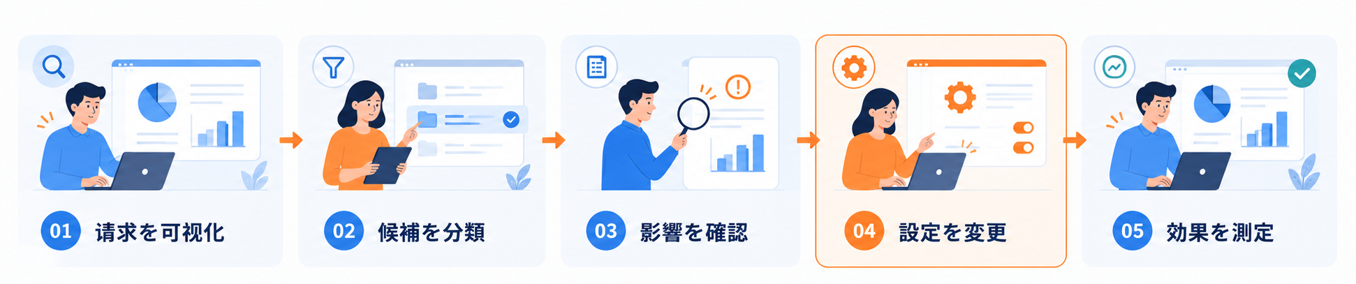 請求・利用・構成を統合し、安全な変更と継続改善につなげるFinOpsの仕組み