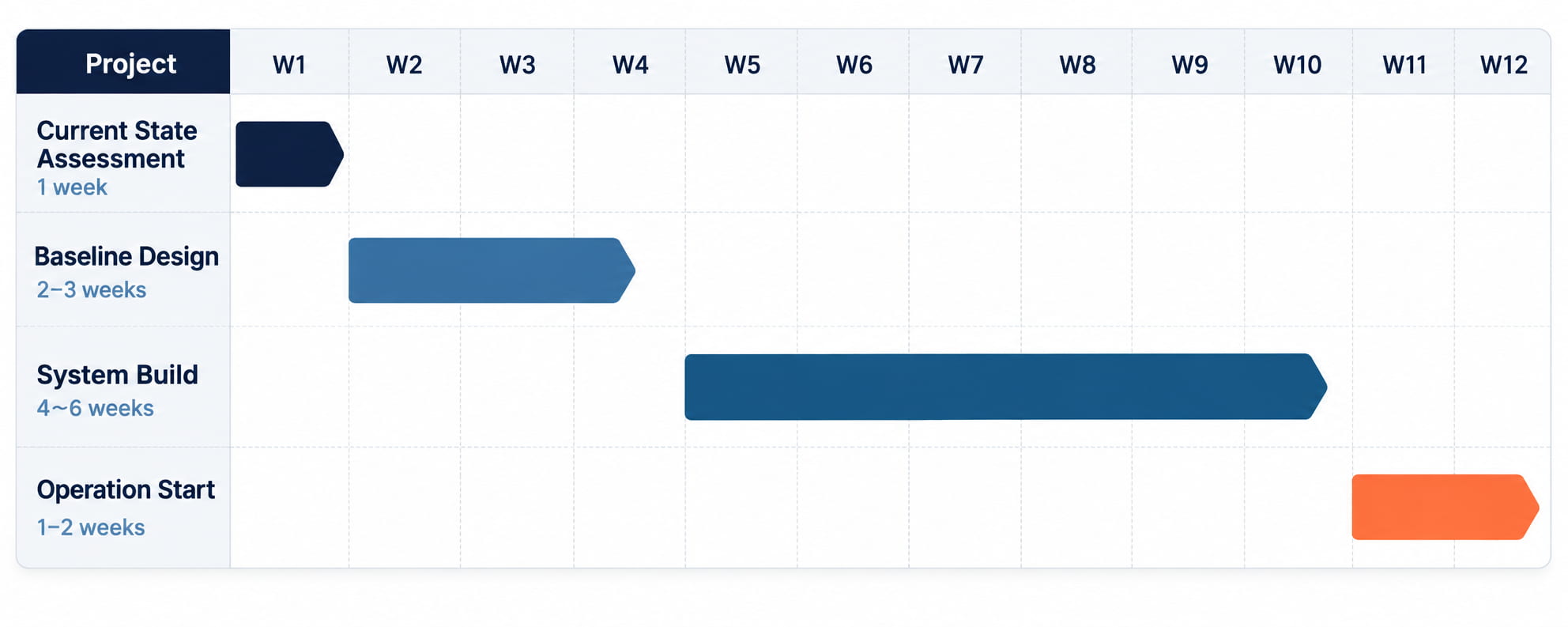 Gantt Chart Showing Current-State Assessment, Baseline Design, Configuration, and Launch Over 12 Weeks Gantt Chart Showing Current-State Assessment, Baseline Design, Configuration, and Launch Over 12 Weeks